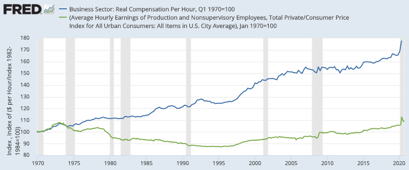 Compensation Wages