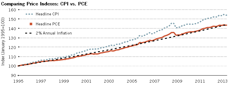 Inflation Measures